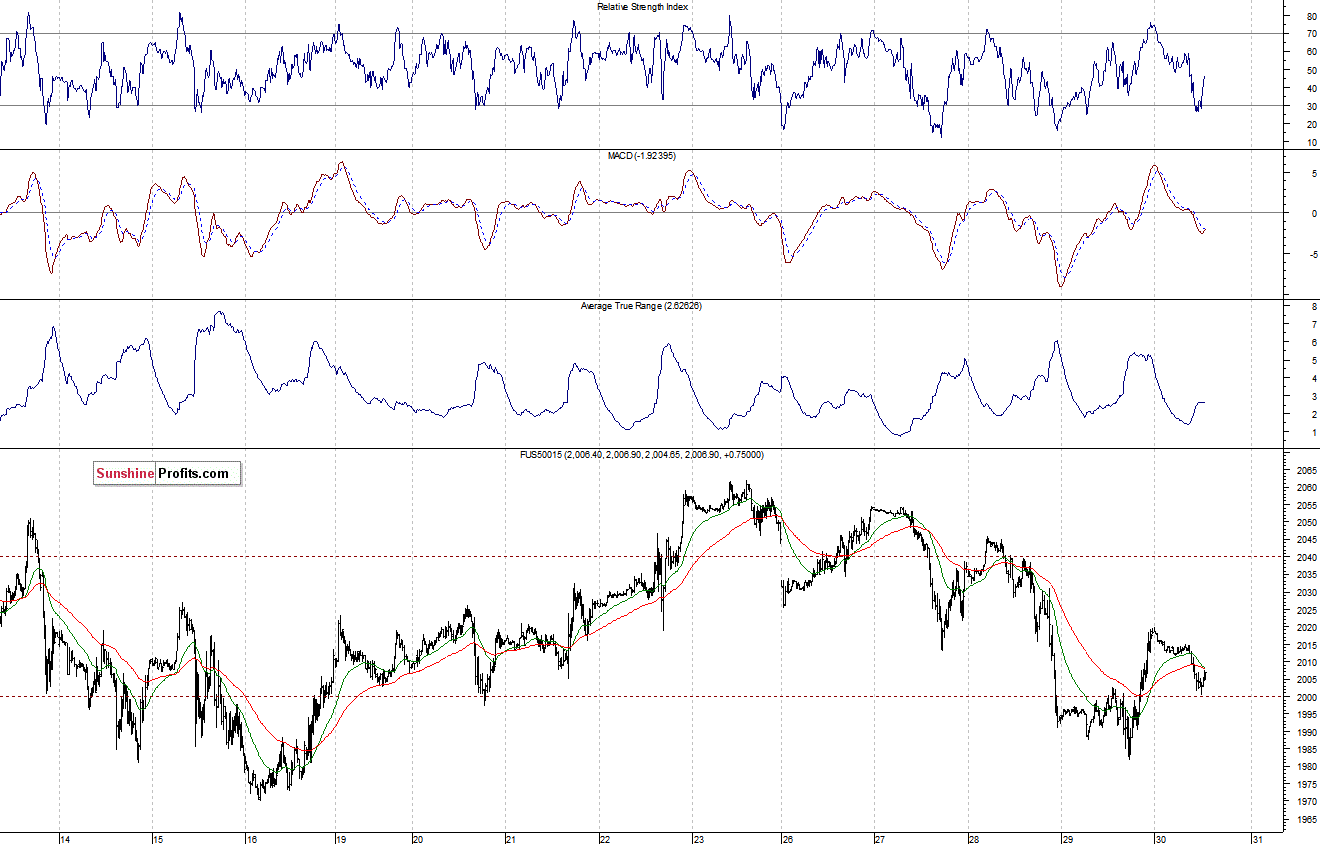 S&P500 futures contract - S&P 500 index chart - SPX