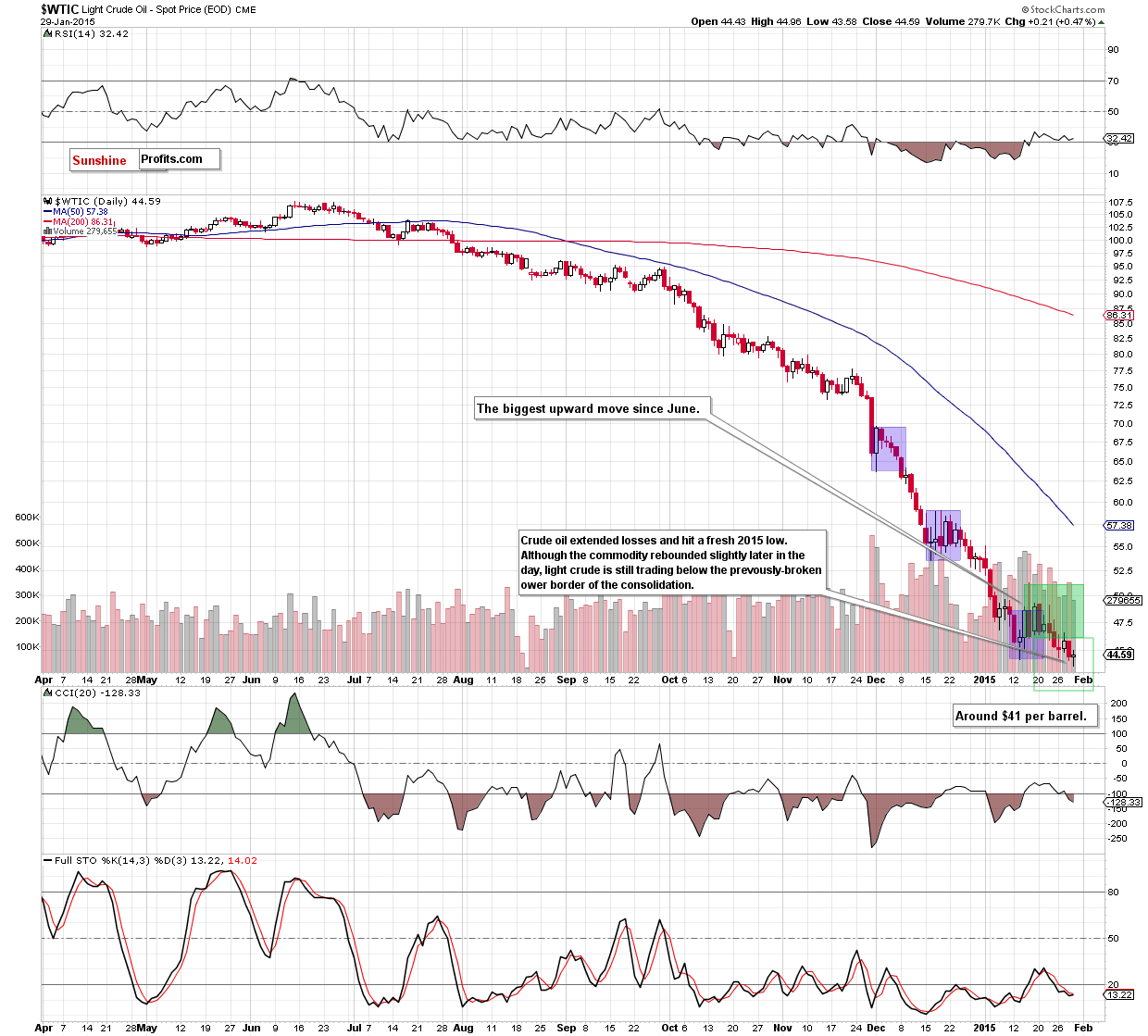 WTIC - the daily chart