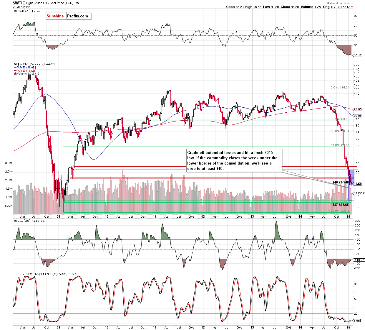 WTIC - the weekly chart