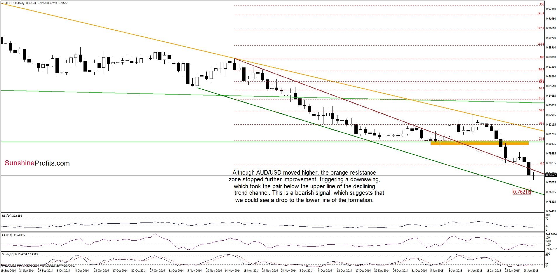 AUD/USD - the daily chart