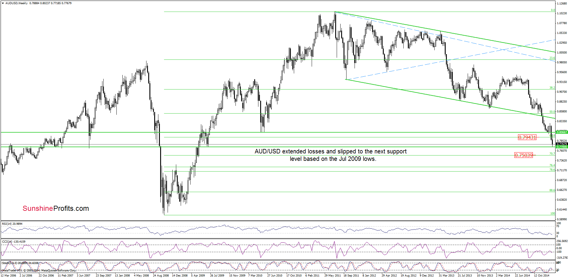 AUD/USD - the weekly chart