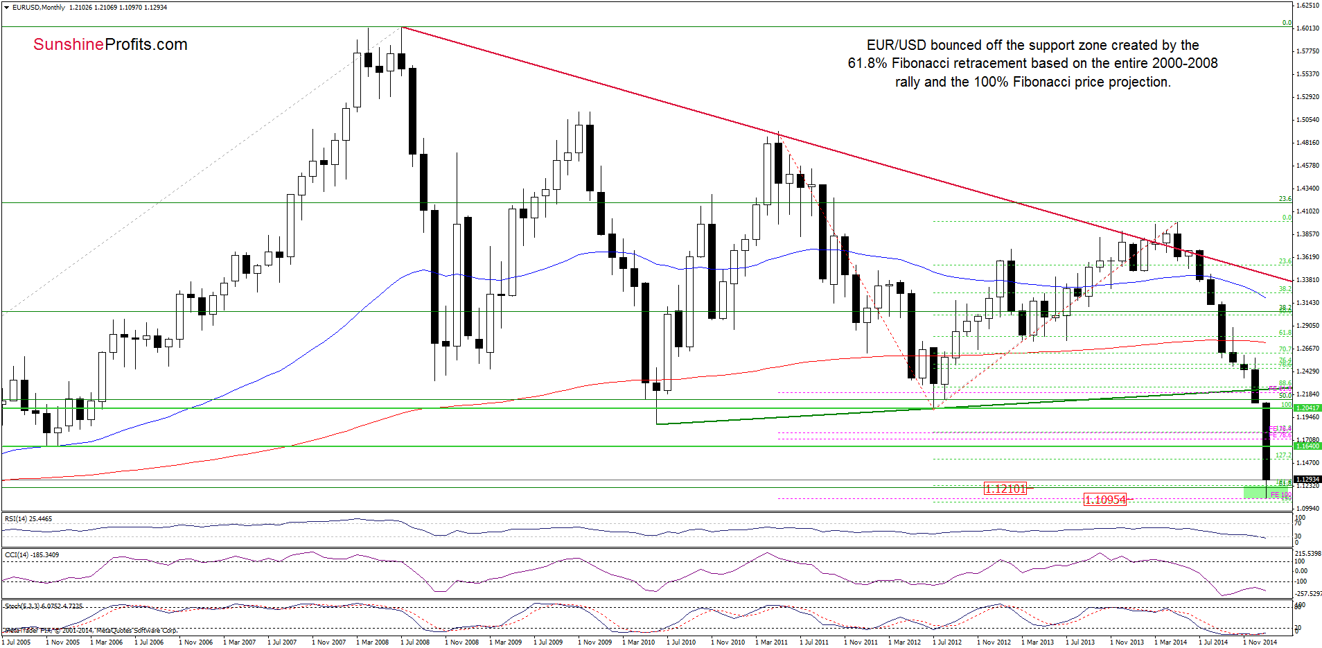 EUR/USD - the monthly chart