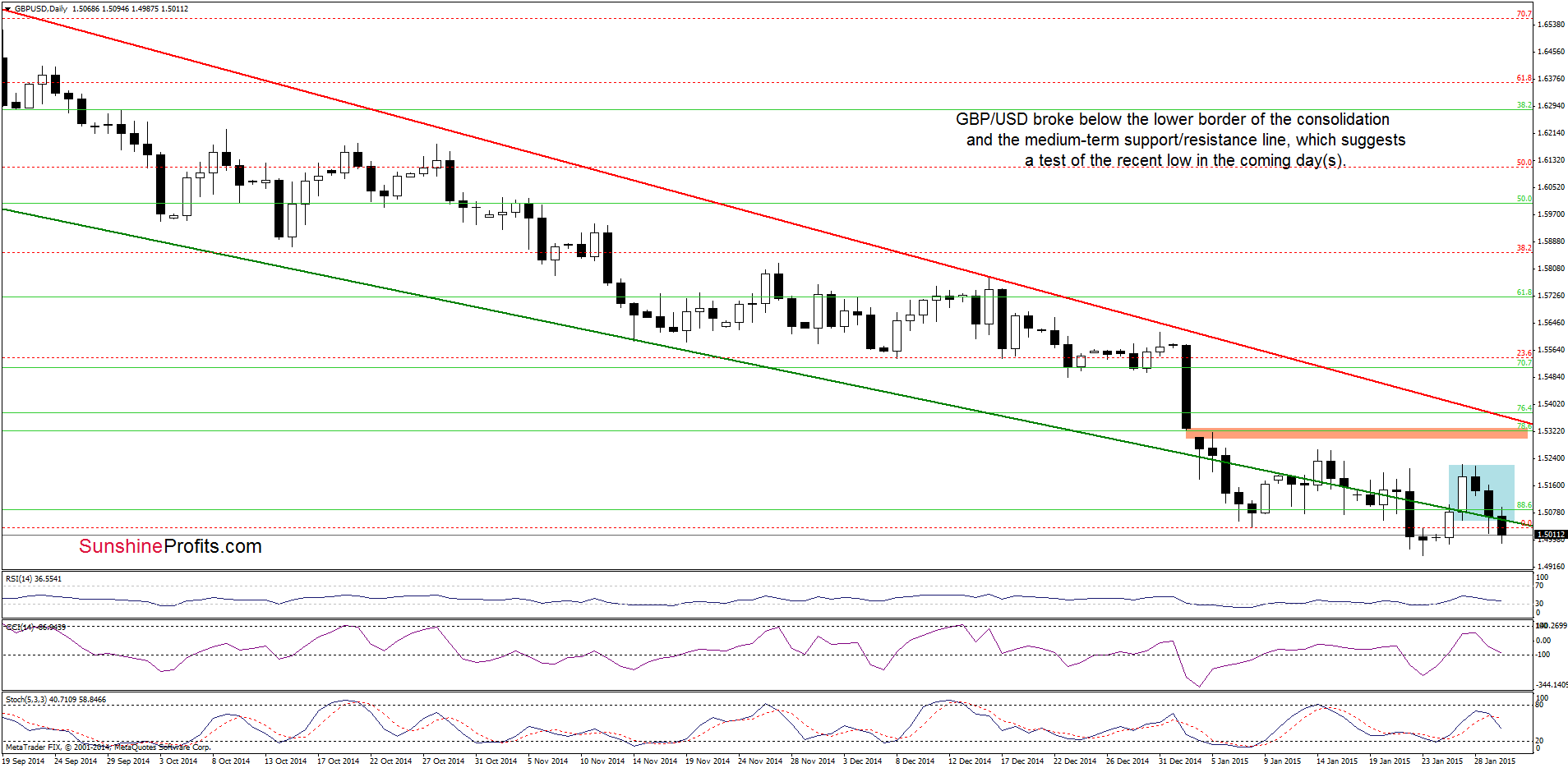 GBP/USD - the daily chart