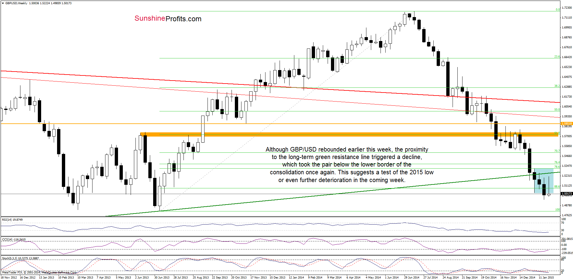 GBP/USD - the weekly chart