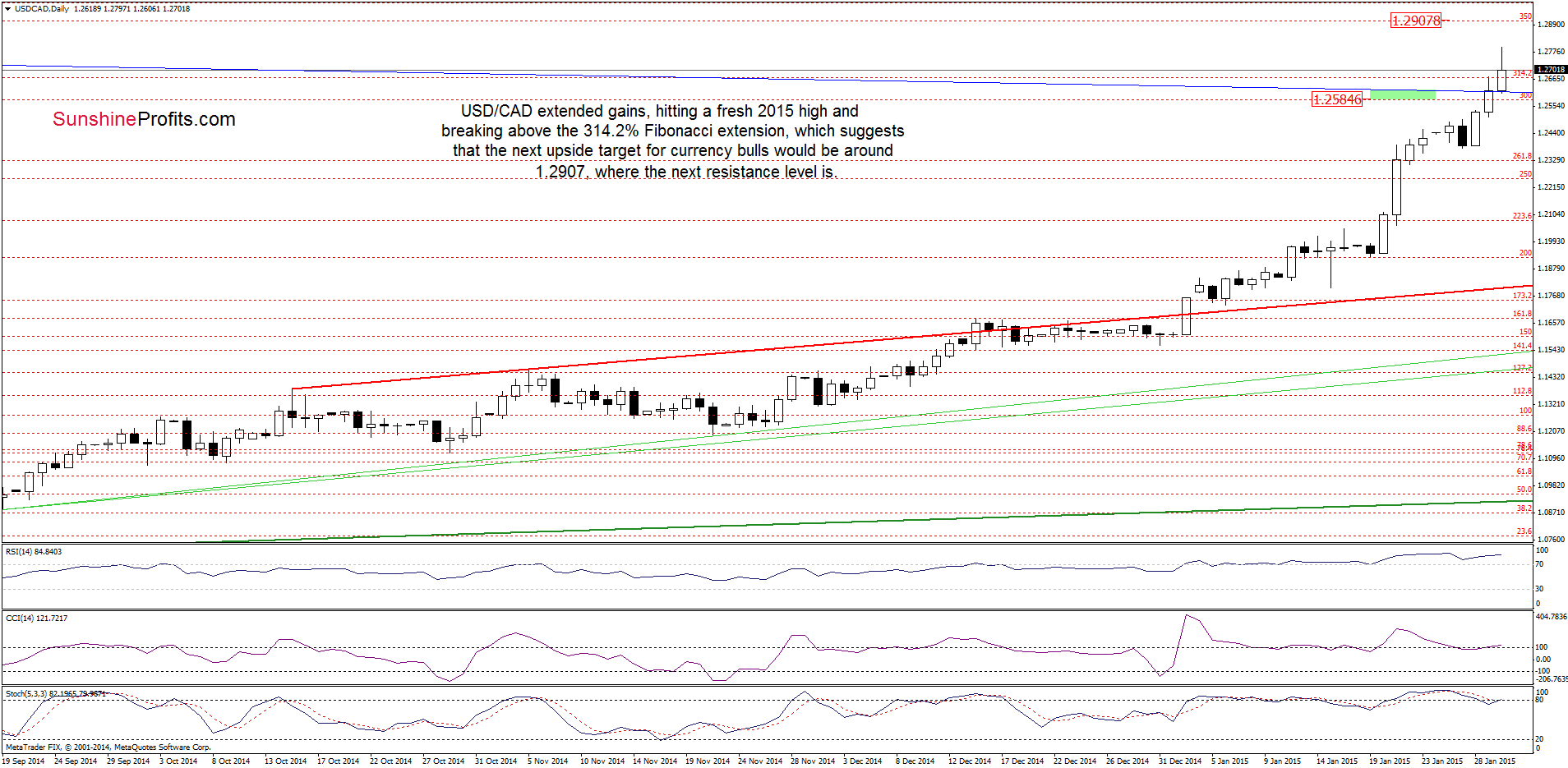 USD/CAD - the daily chart