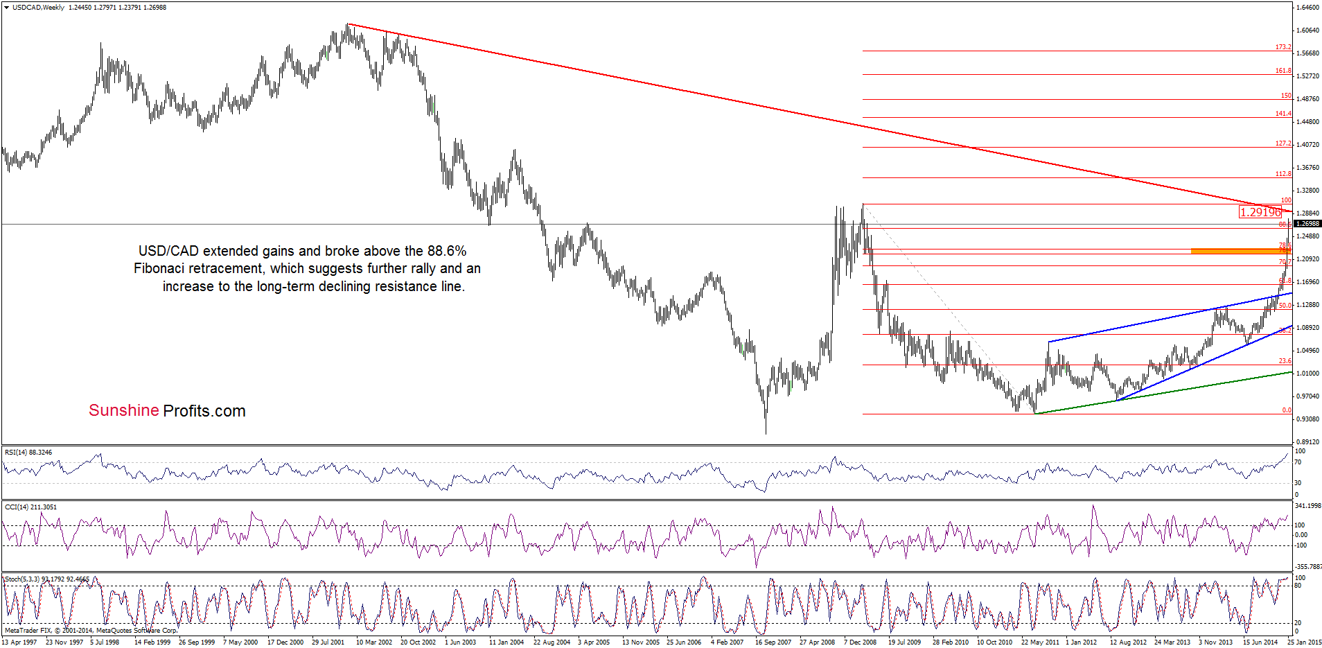 USD/CAD - the weekly chart