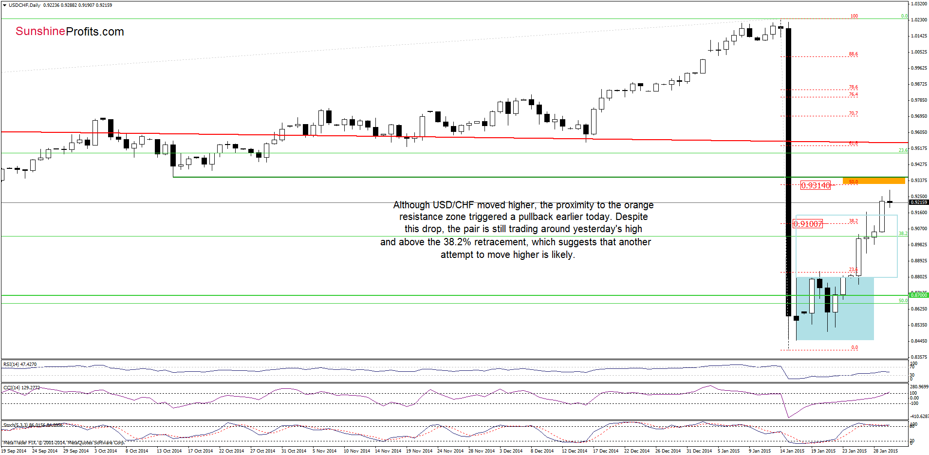 USD/CHF - the daily chart