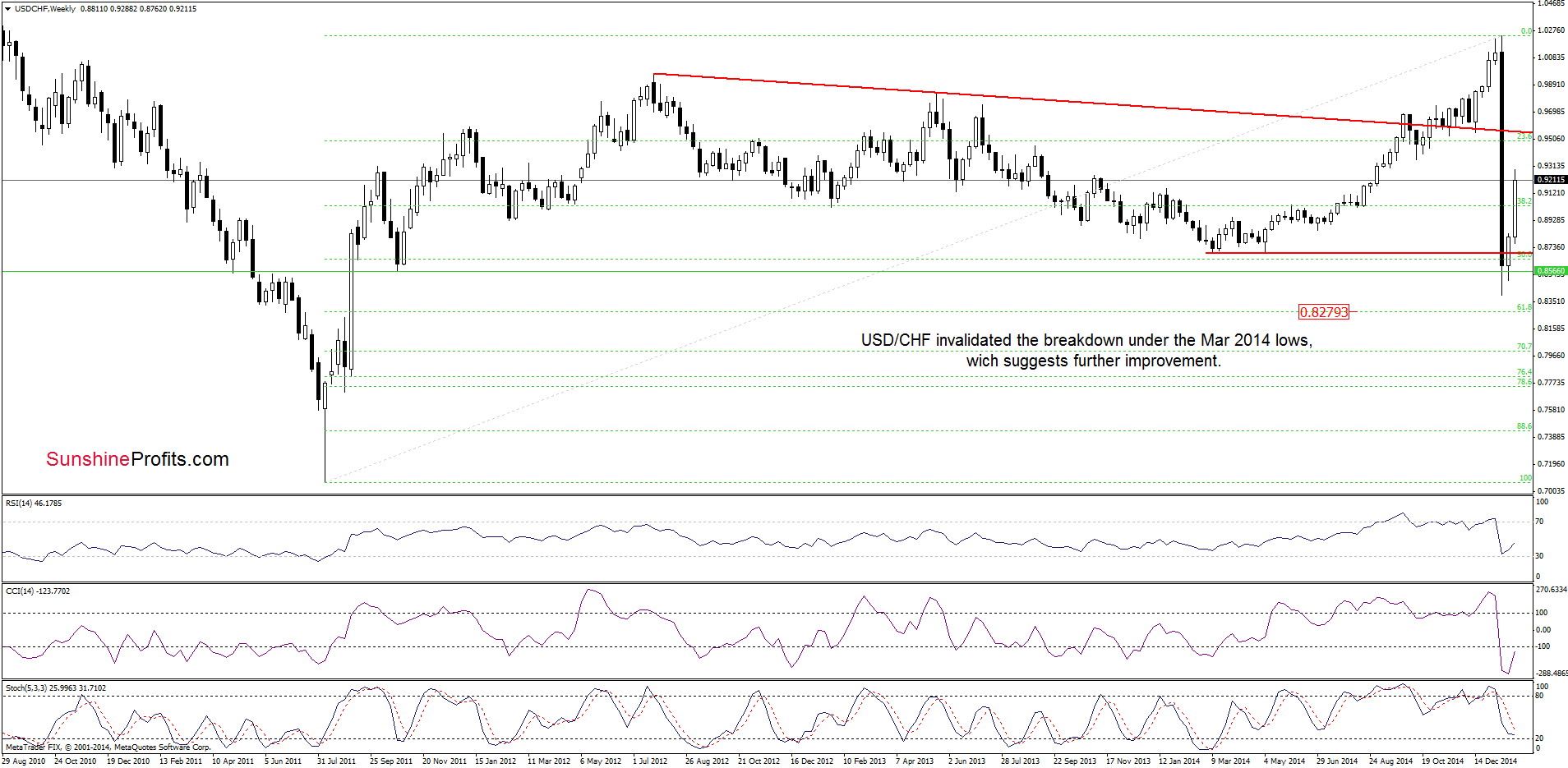 USD/CHF - the weekly chart