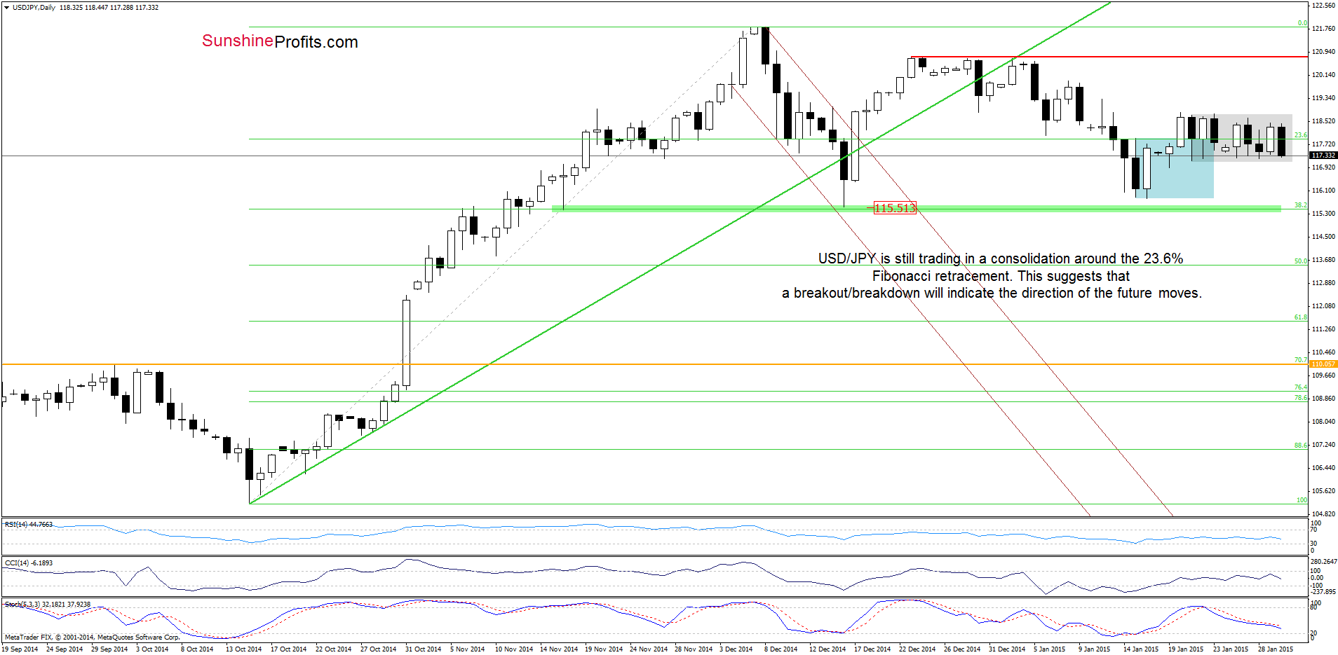 USD/JPY - the daily chart