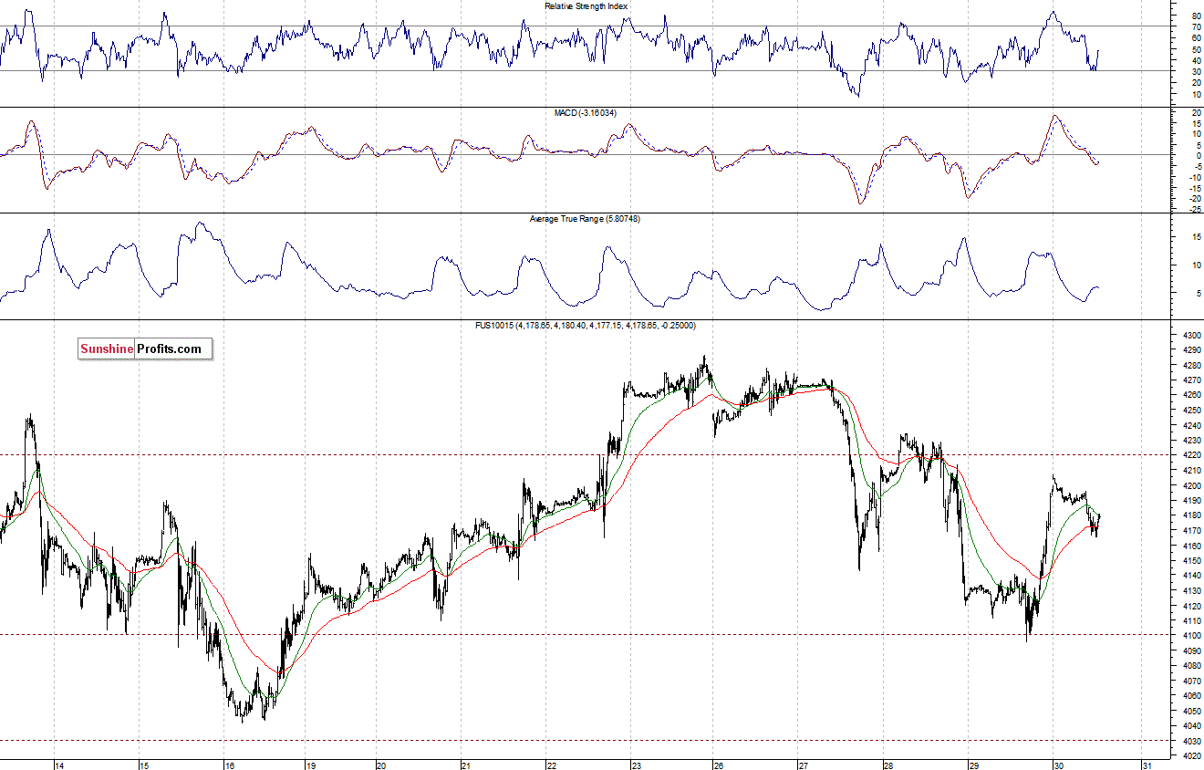 Nasdaq100 futures contract - Nasdaq 100 index chart - NDX