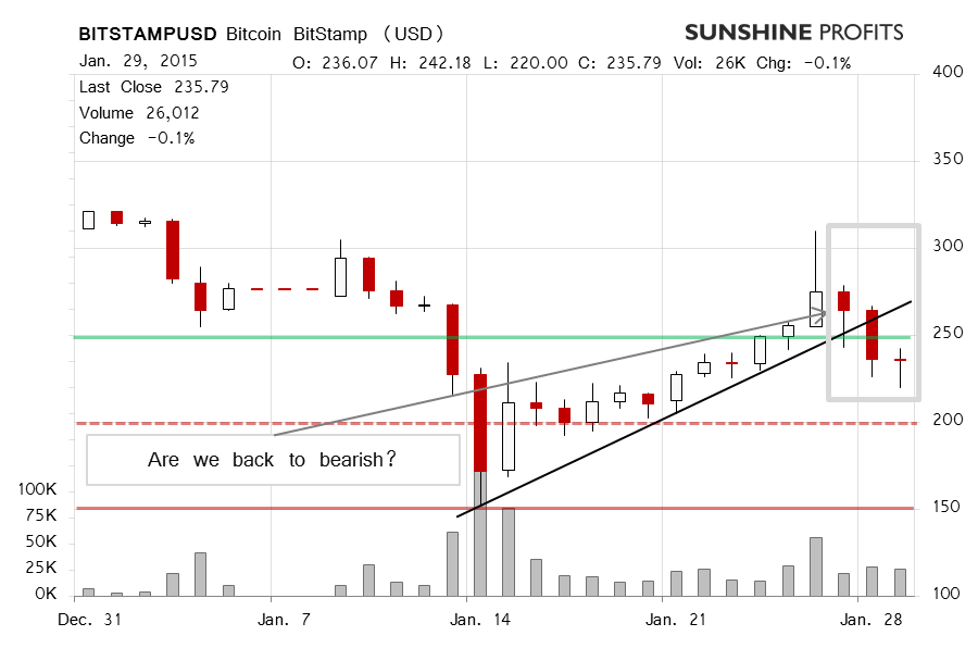 Bitcoin chart BitStamp