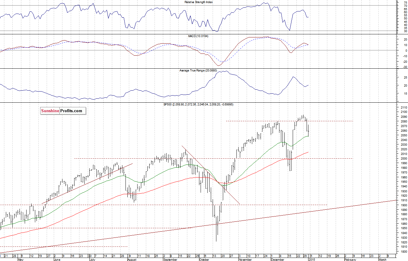 Daily S&P 500 index chart - SPX, Large Cap Index