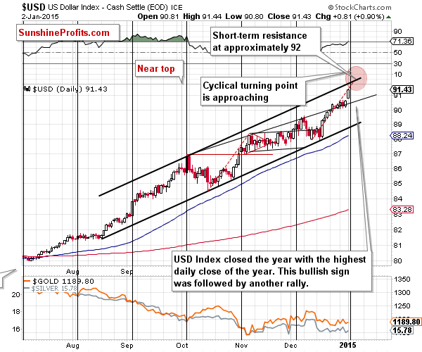 Short-term US Dollar price chart - USD