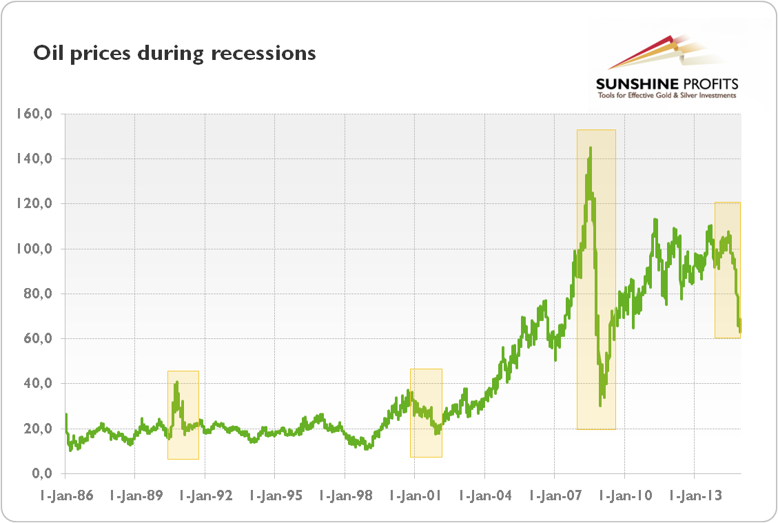 WTI crude oil prices from 1986 to 2014