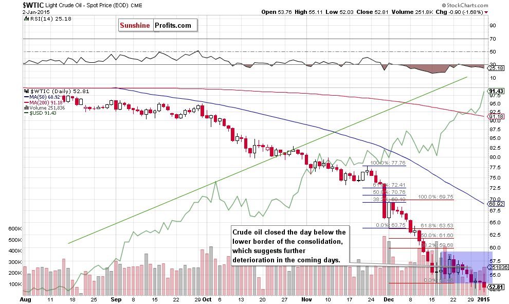 WTIC crude oil daily chart