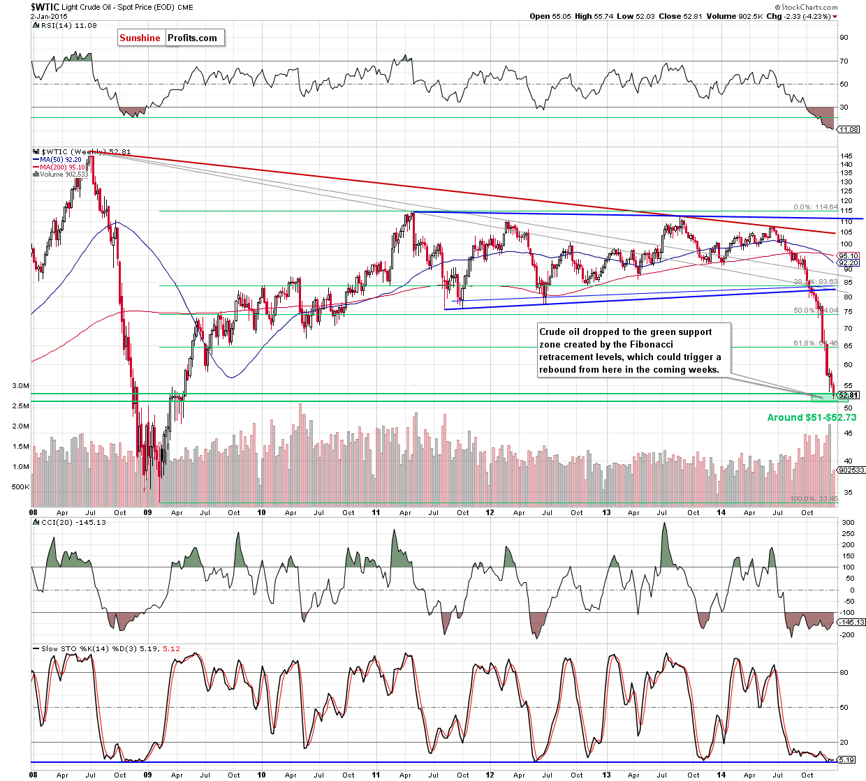 WTIC crude oil weekly chart