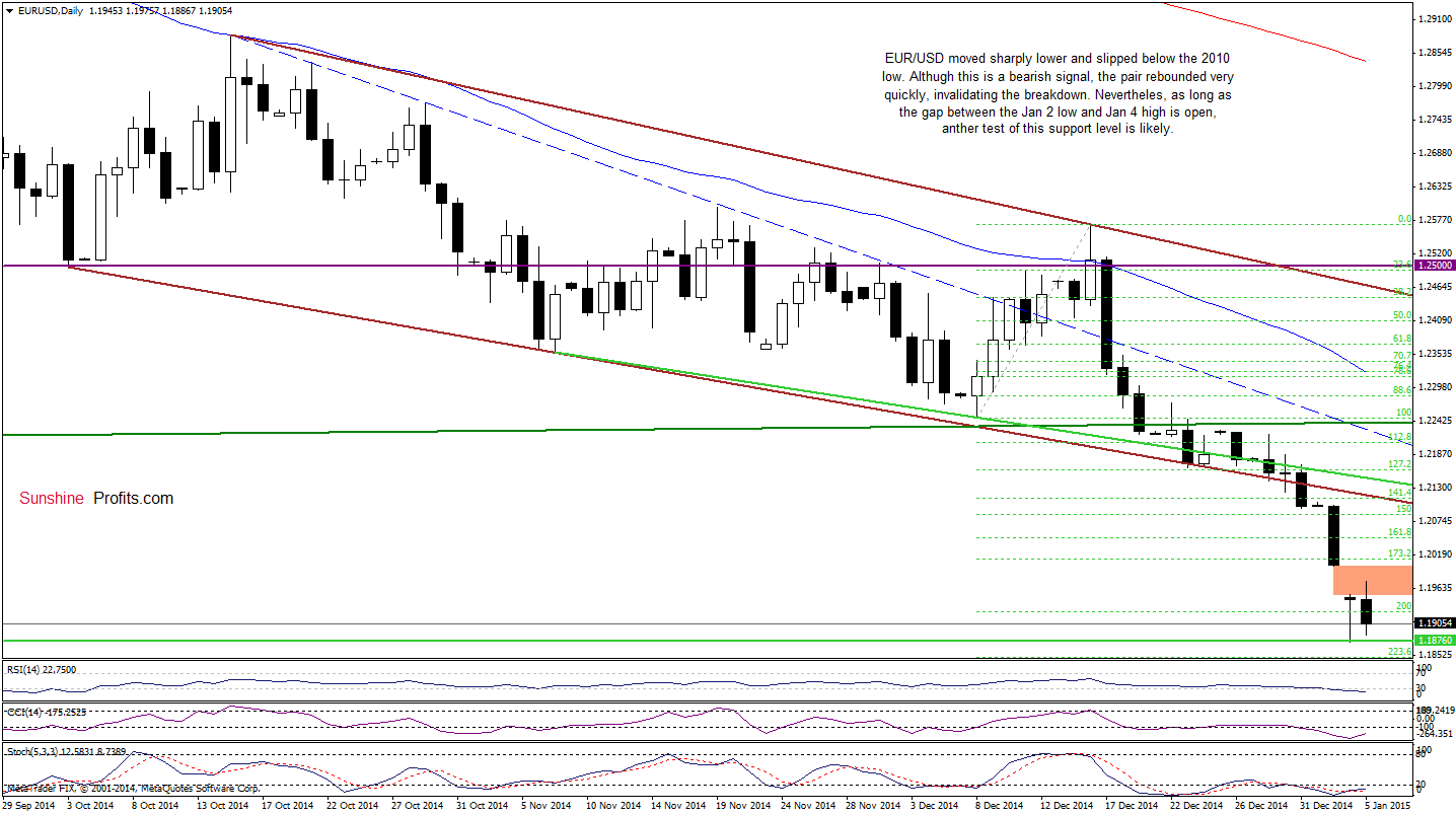 EUR/USD - daily chart