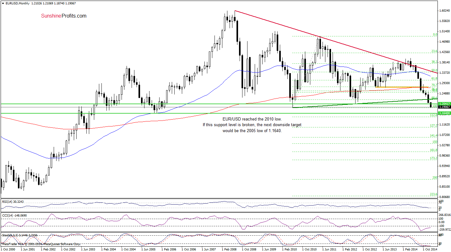 EUR/USD - monthly chart