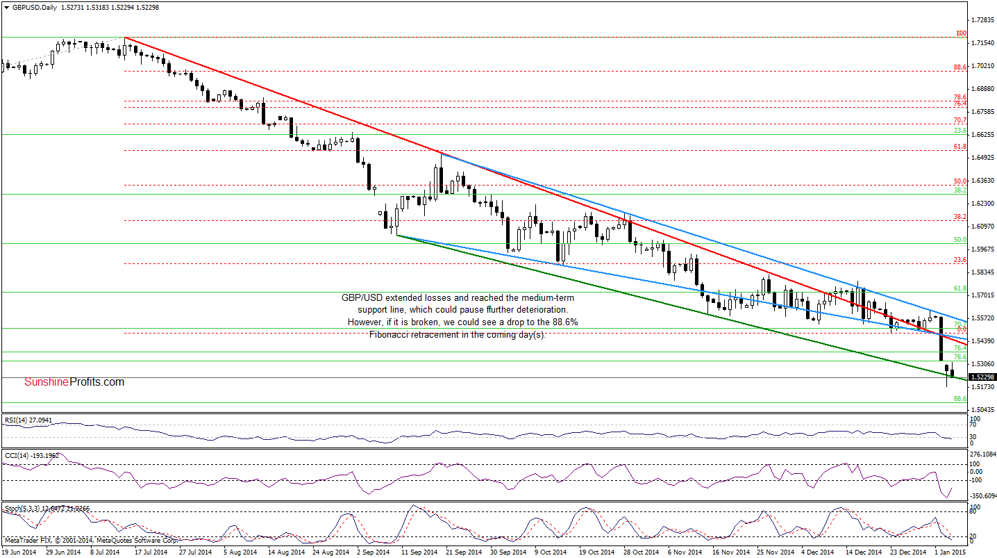 GBP/USD - daily chart