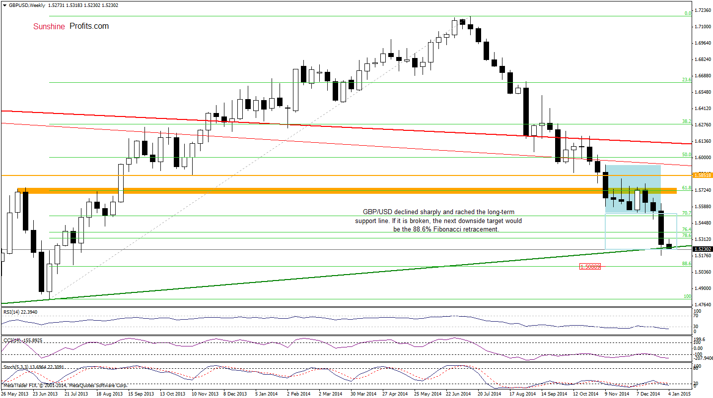 GBP/USD - weekly chart