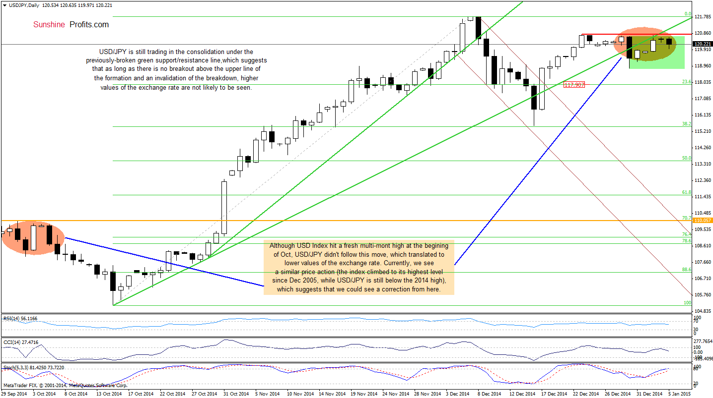 USD/JPY - Daily chart