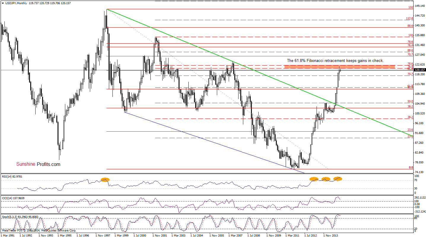 USD/JPY - Monthly chart