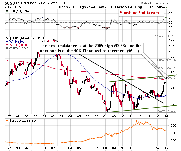 Long-term US Dollar price chart - USD