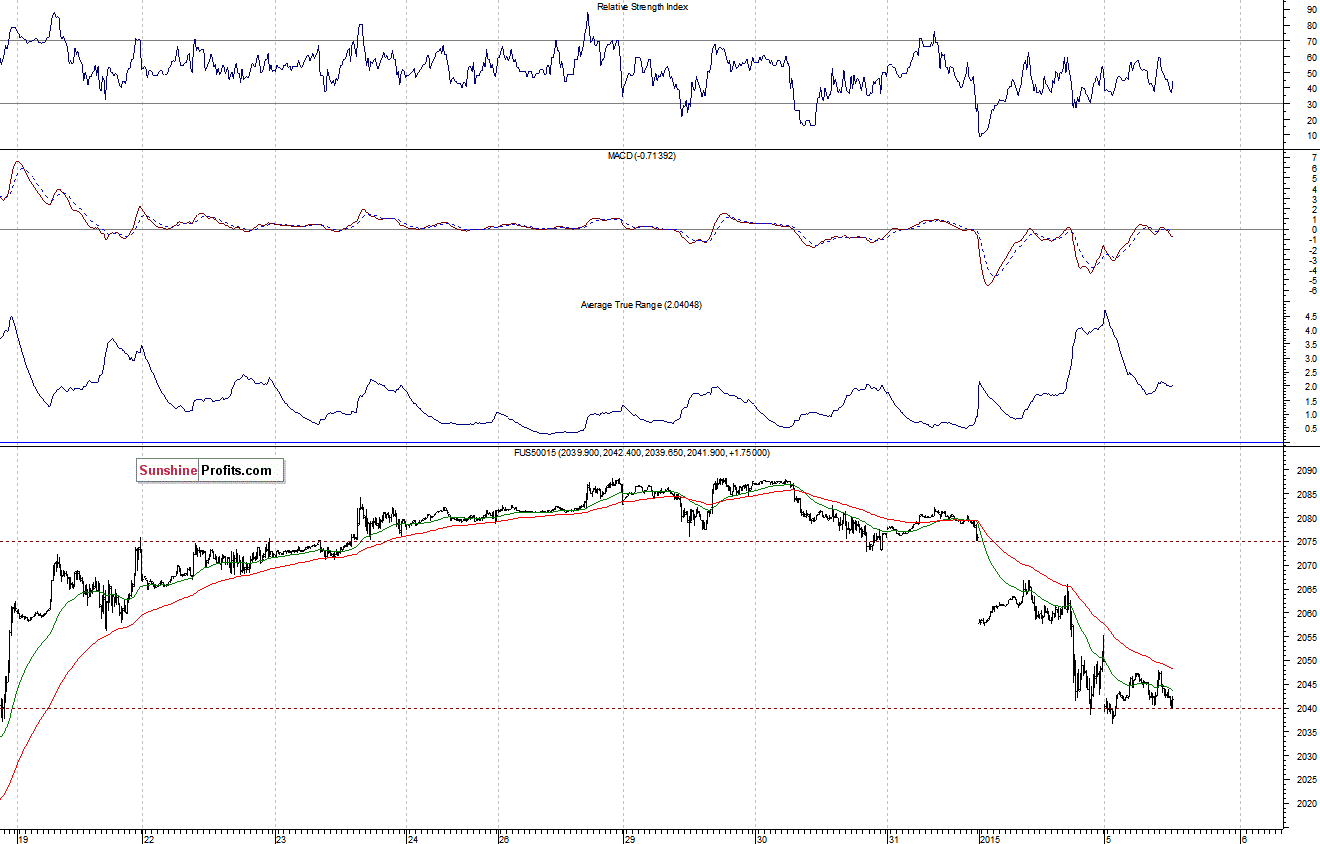 S&P500 futures contract - S&P 500 index chart - SPX