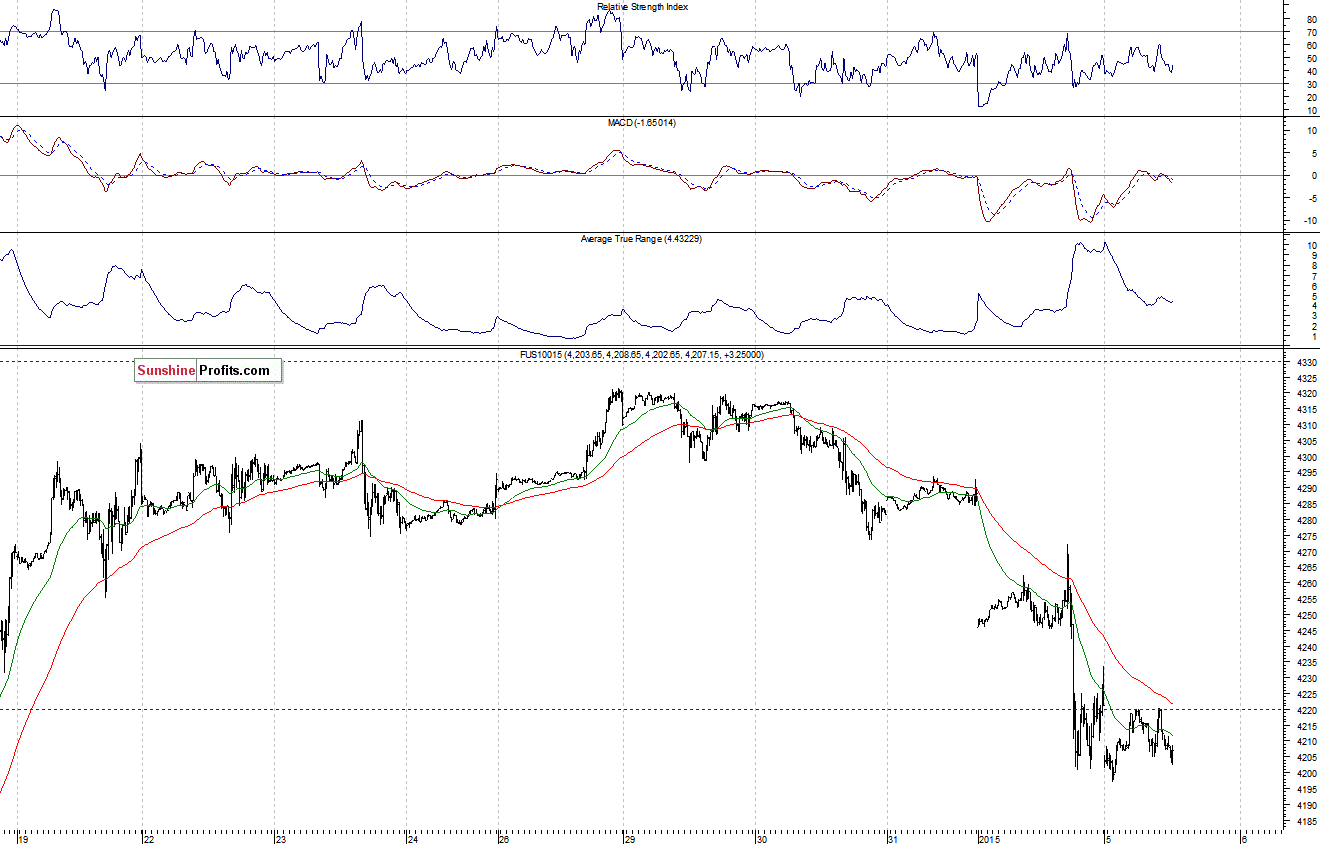 Nasdaq100 futures contract - Nasdaq 100 index chart - NDX