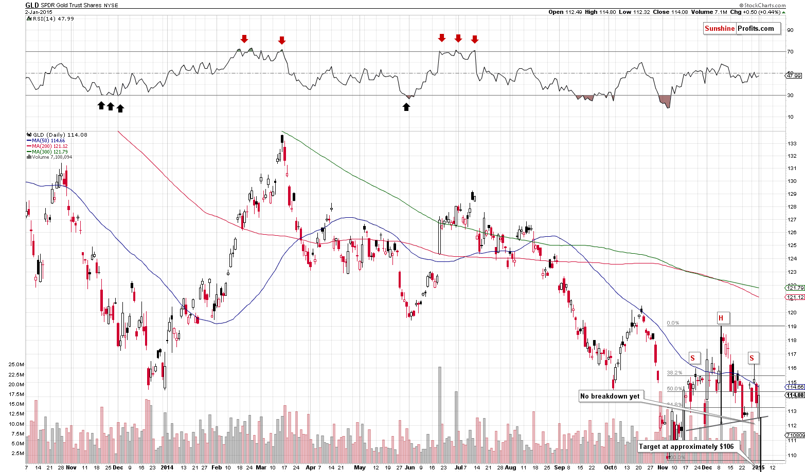 Short-term Gold price chart - GLD SPDR Gold Trust (ETF)