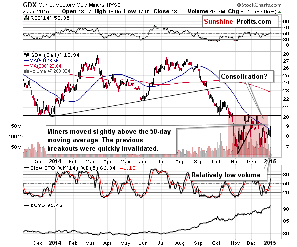 GDX - Market Vectors Gold Miners - Gold mining stocks