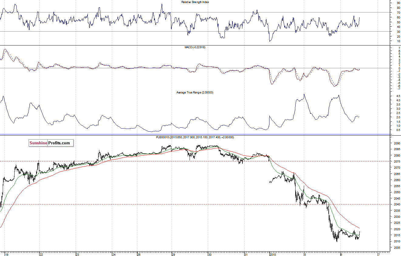 S&P500 futures contract - S&P 500 index chart - SPX