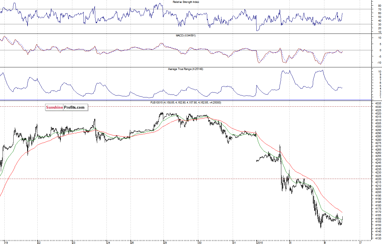 Nasdaq100 futures contract - Nasdaq 100 index chart - NDX
