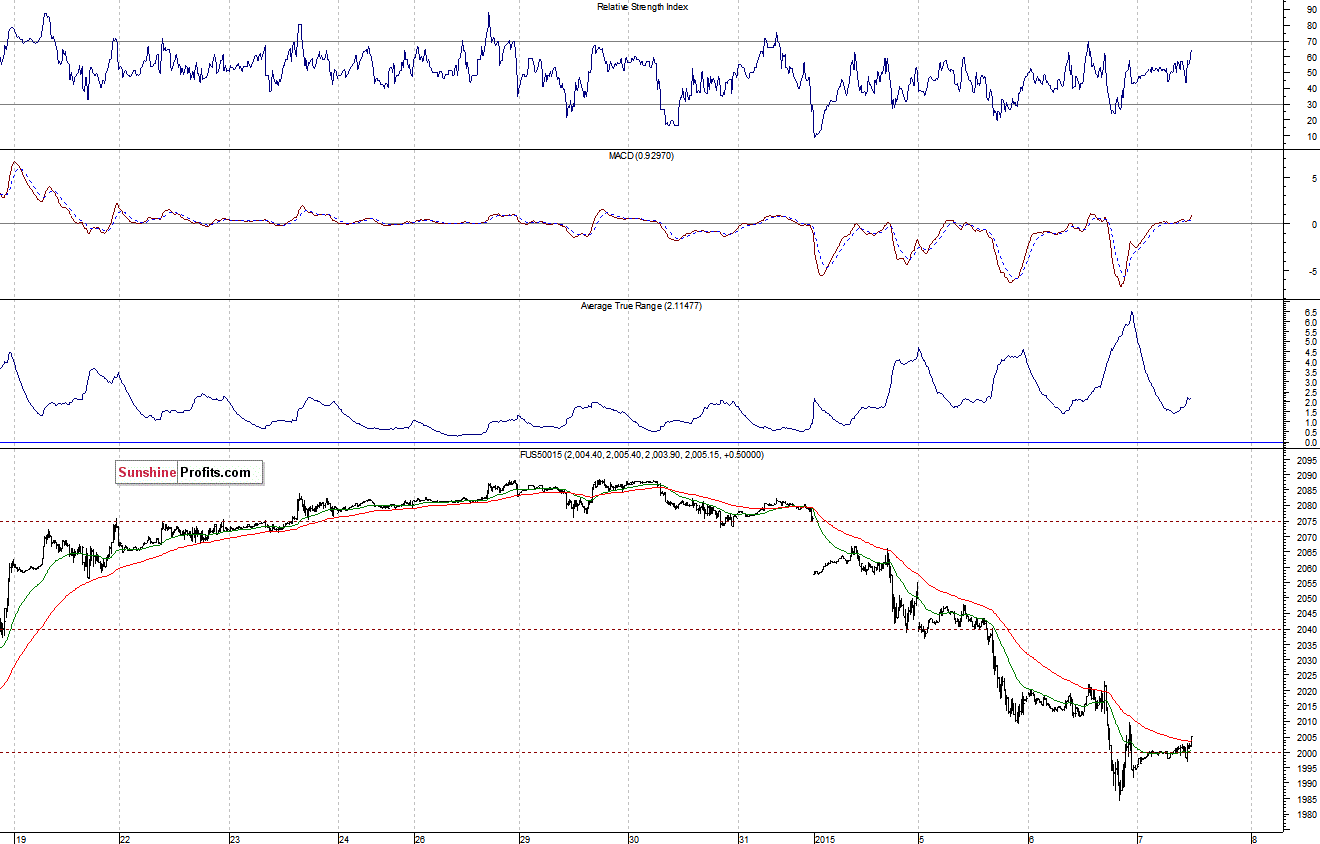 S&P500 futures contract - S&P 500 index chart - SPX