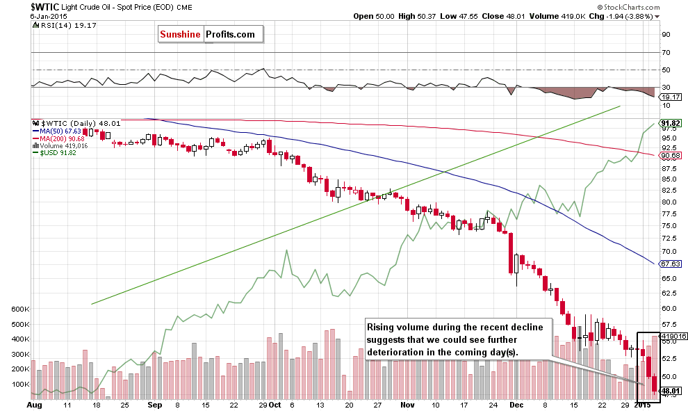 WTIC crude oil daily chart