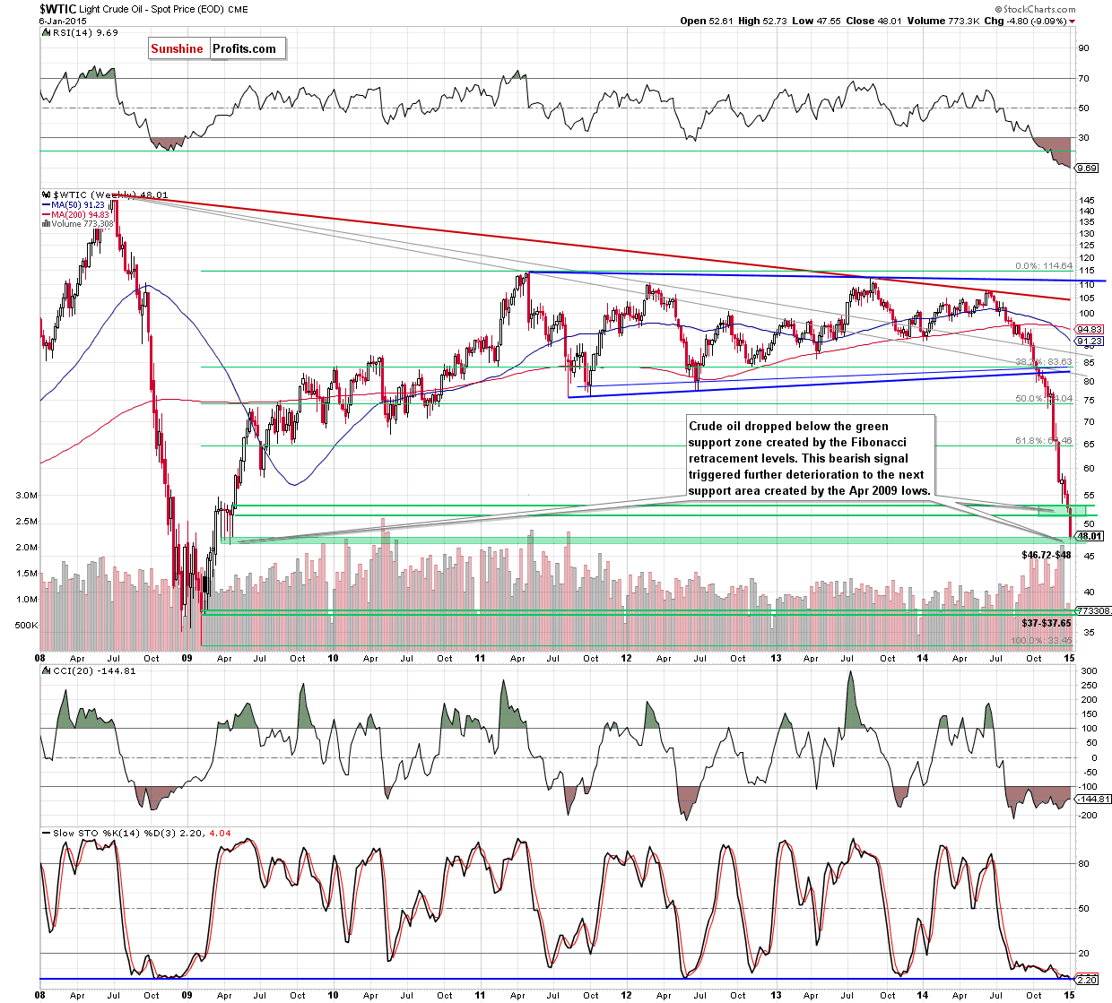 WTIC crude oil weekly chart