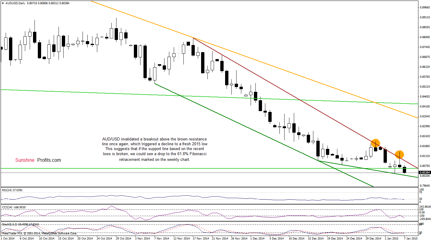 AUD/USD - Daily chart