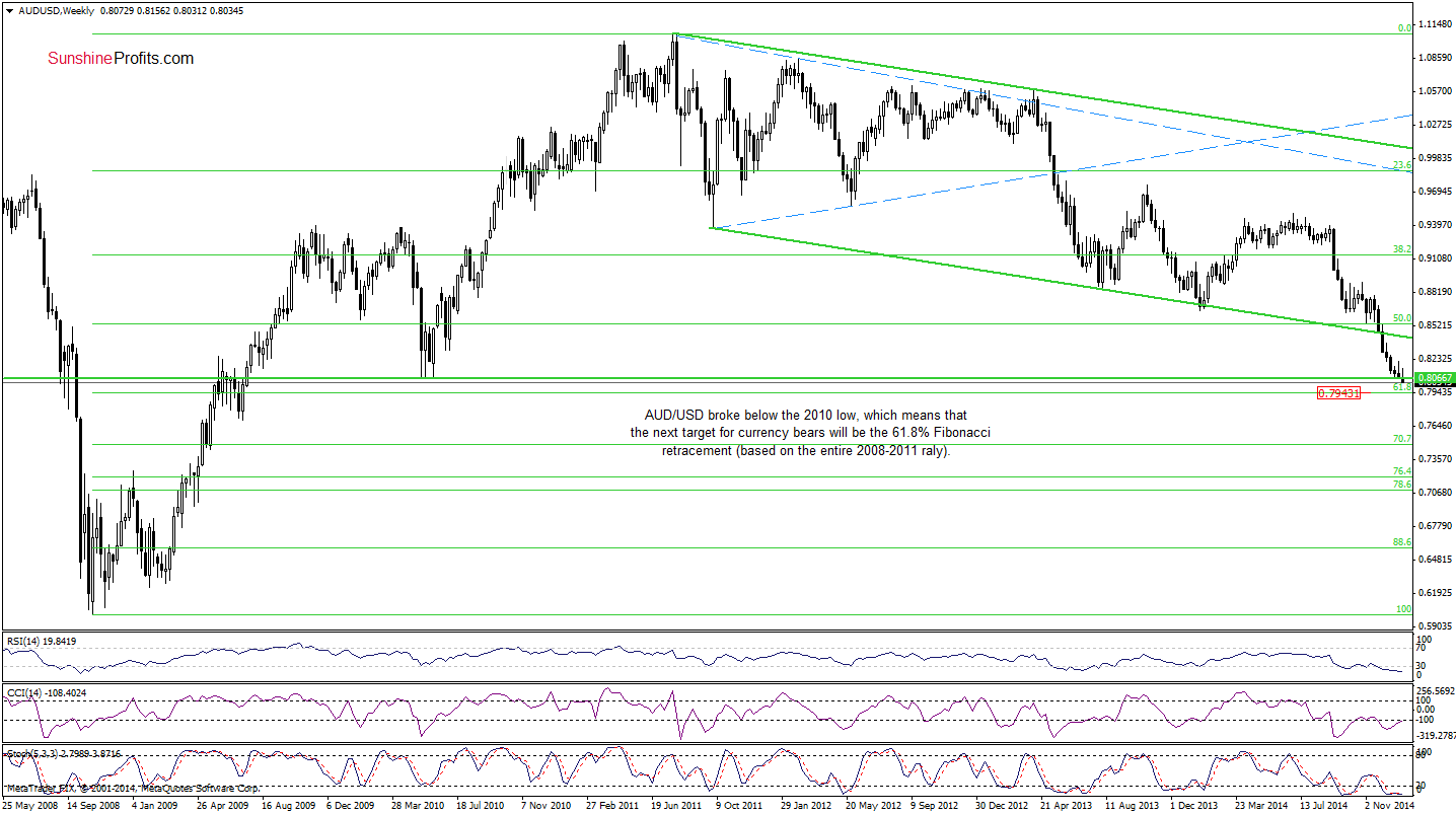 AUD/USD - Weekly chart