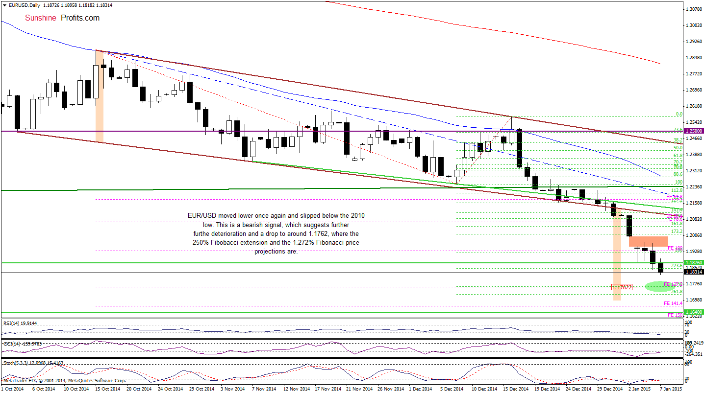 EUR/USD - daily chart