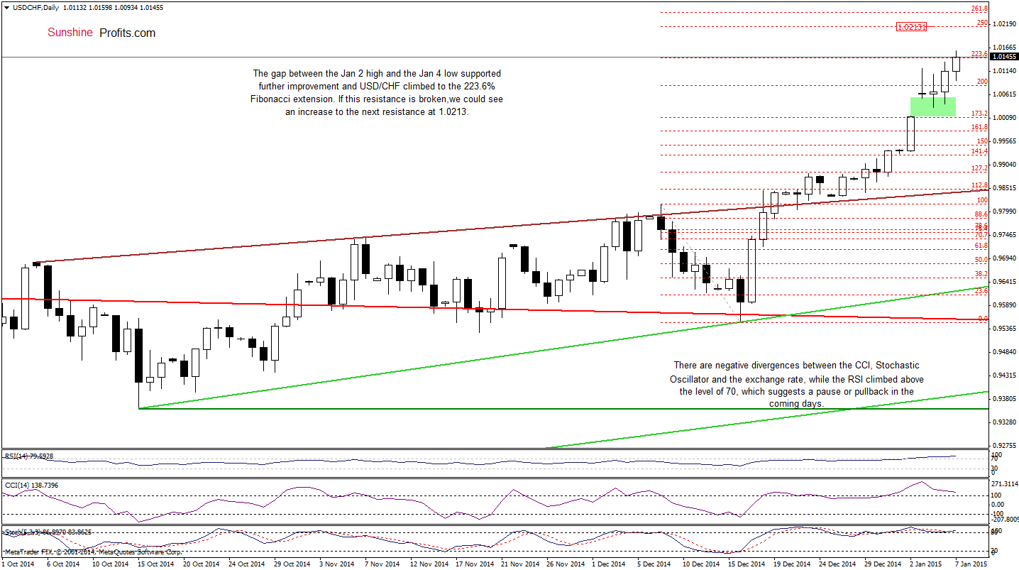 USD/CHF- Daily chart
