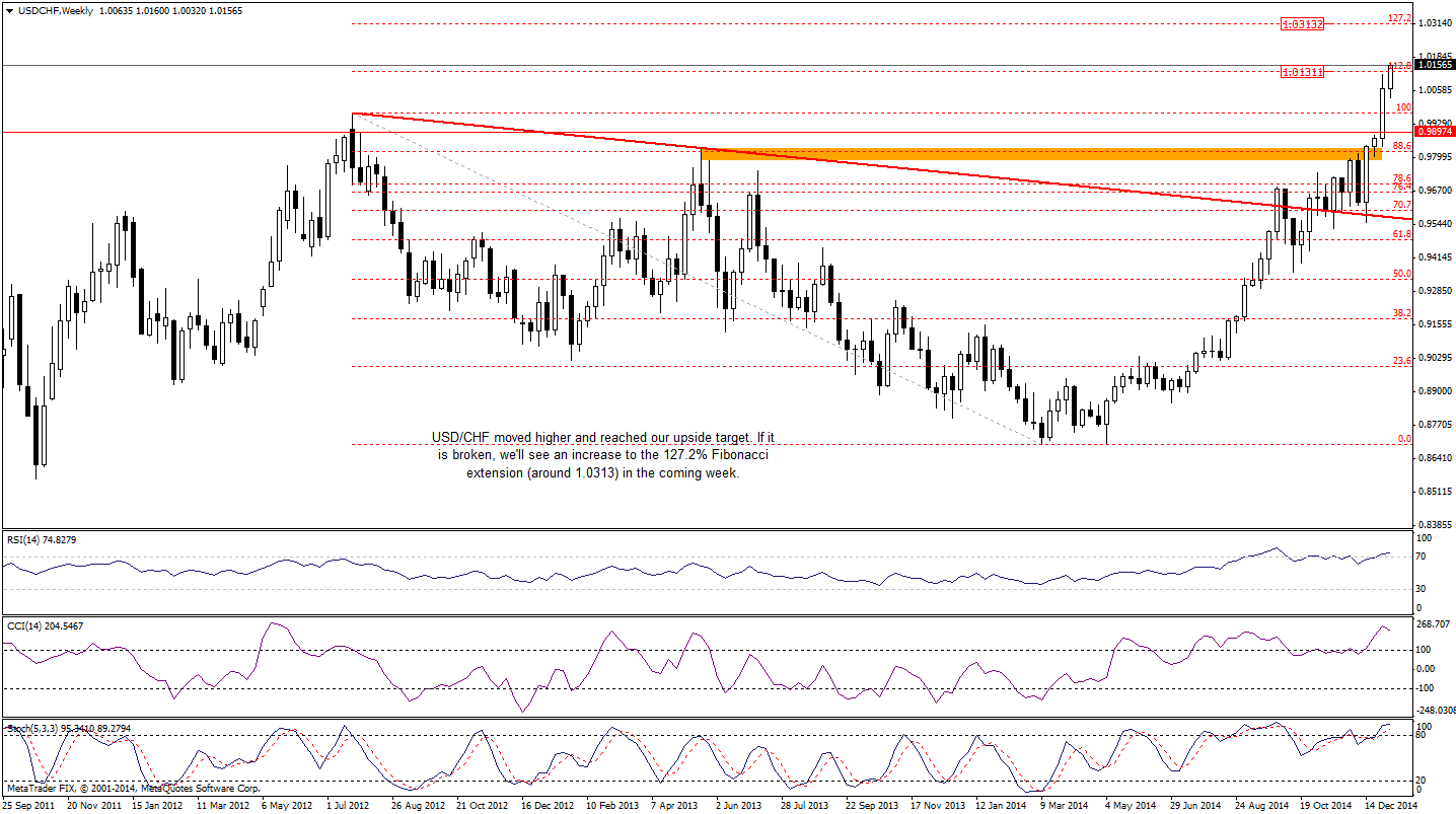 USD/CHF- Weekly chart