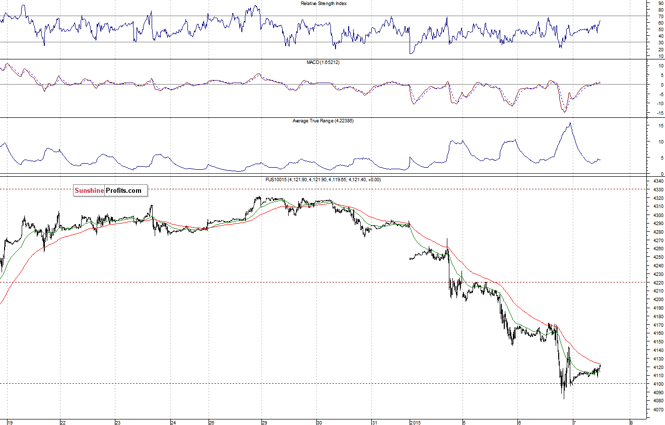 Nasdaq100 futures contract - Nasdaq 100 index chart - NDX