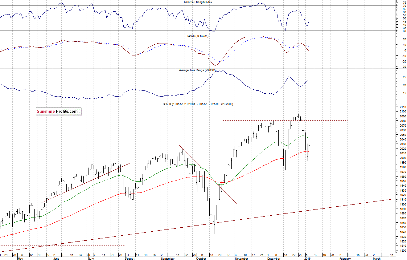 Daily S&P 500 index chart - SPX, Large Cap Index