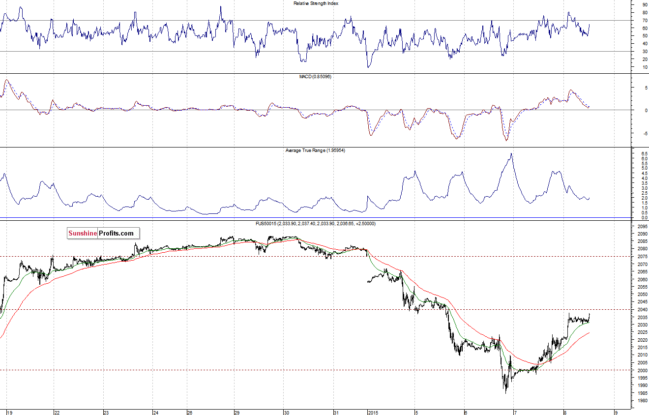 S&P500 futures contract - S&P 500 index chart - SPX