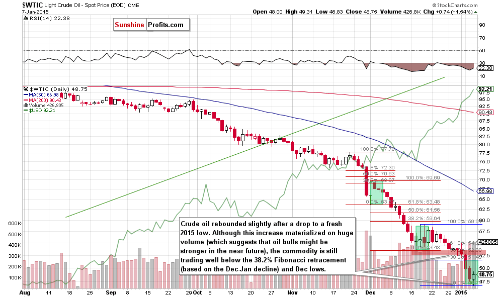 WTIC crude oil daily chart