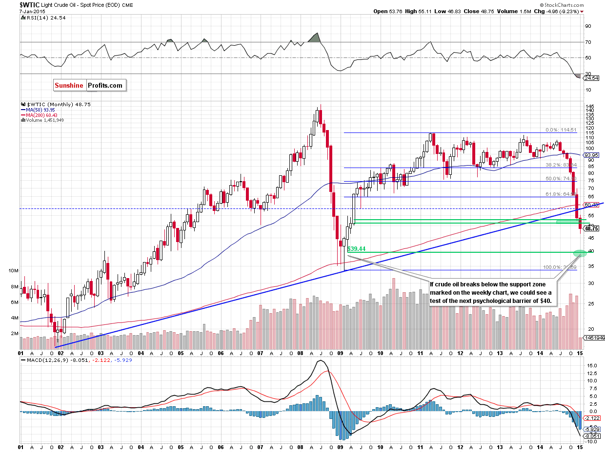 WTIC crude oil monthly chart