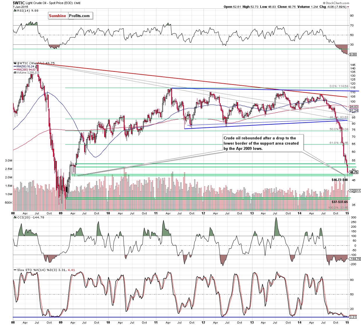 WTIC crude oil weekly chart