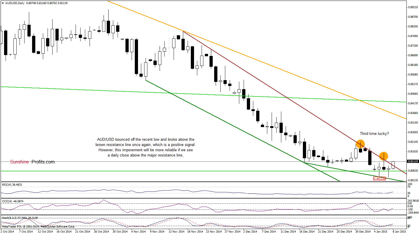 AUD/USD - Daily chart