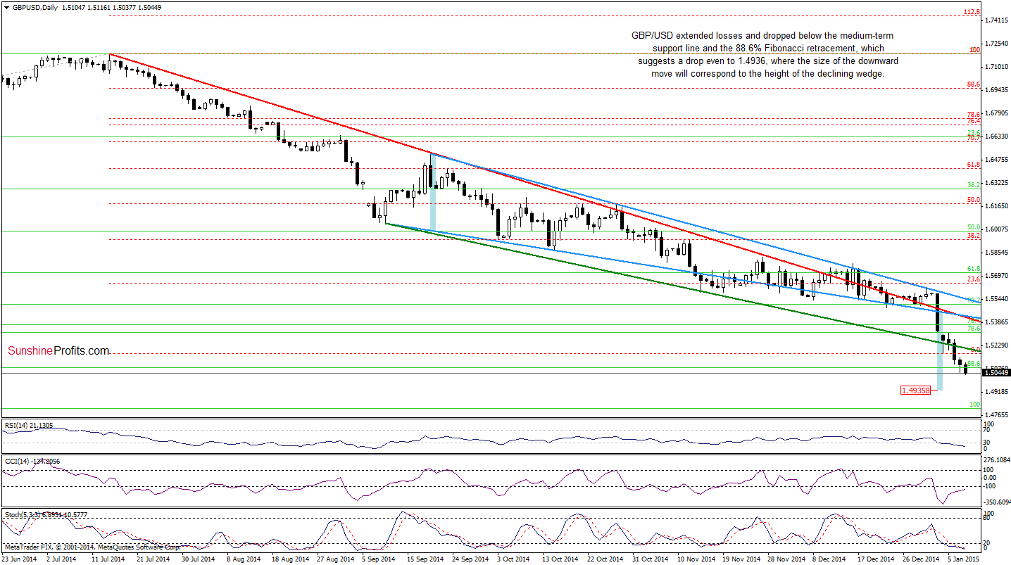 GBP/USD - daily chart