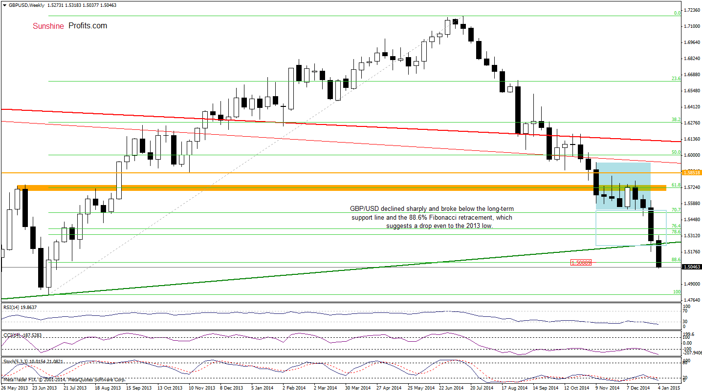 GBP/USD - weekly chart